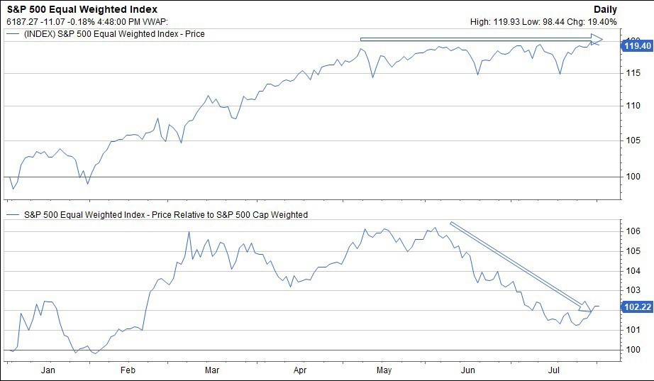 S&P 500 equal weighted index - kona