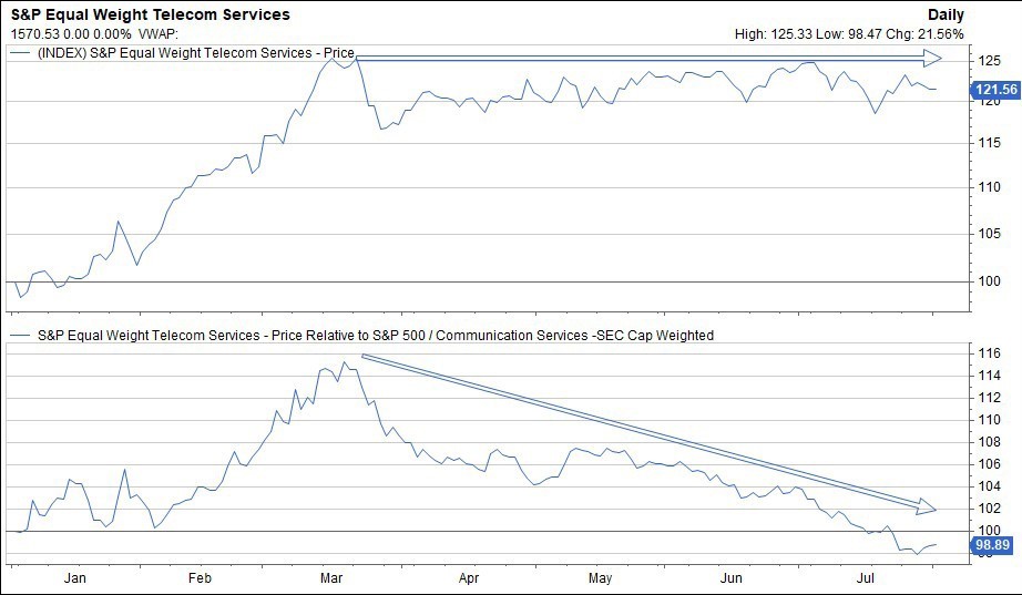 S&P equal weight telecom services - kona